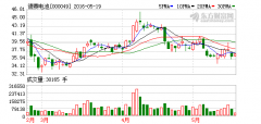 德赛电池(000049)融资融券信息(05-18)