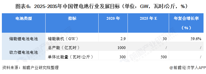 ͼ62025-2035й﮵ҵչĿ꣨λGWʱ/%